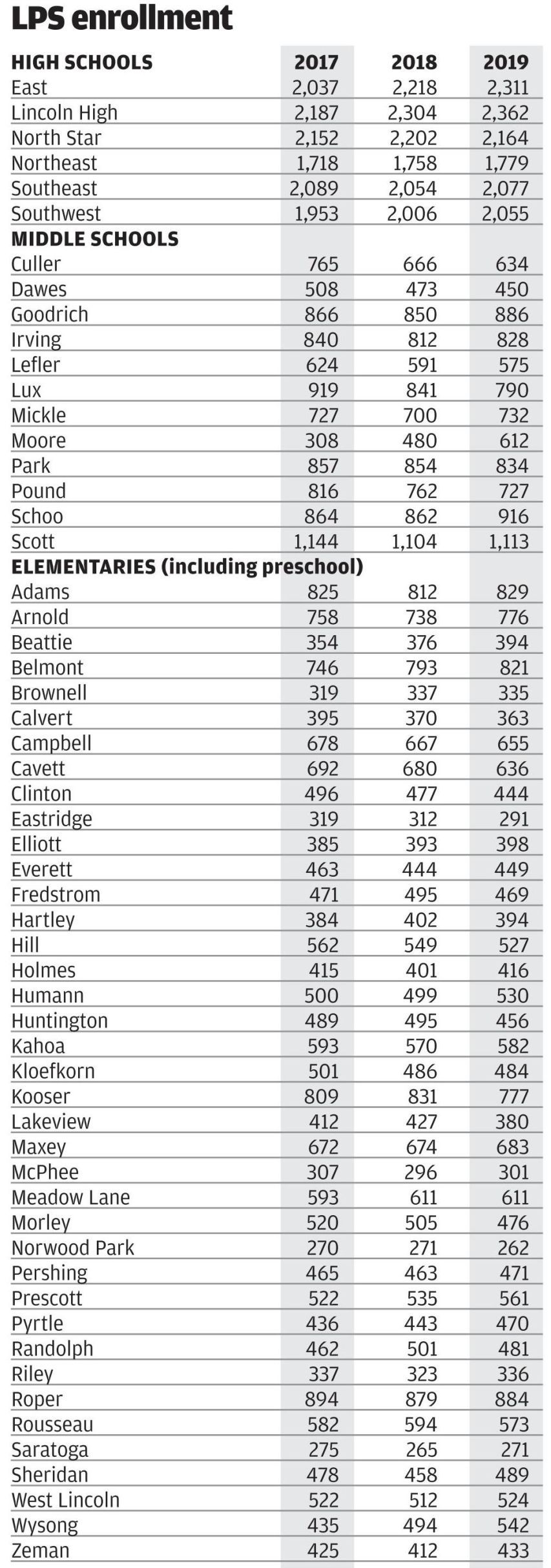 LPS enrollment, 2019
